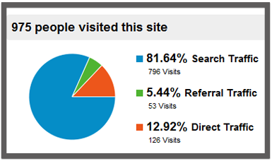 Jacksonville Website Performance Reports