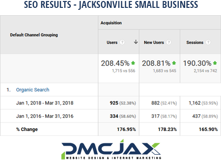 Jacksonville Search Engine Optimization - SEO is vital to the success of every small and medium sized business today. PMCJAX provides expert search engine optimization services for companies in Jacksonville and throughout the United States. The easiest way to understand SEO is that our SEO services help your customers find you for exactly the services you provide.